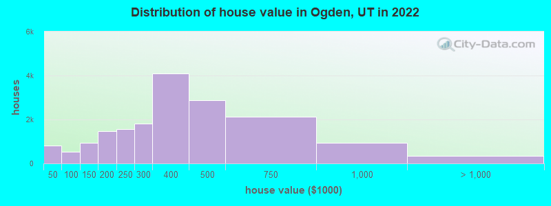 Distribution of house value in Ogden, UT in 2021