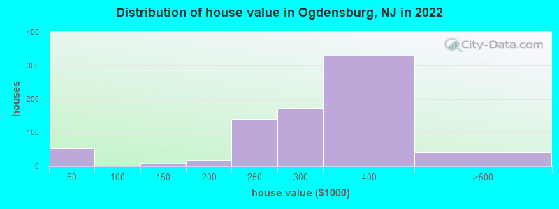 Distribution of house value in Ogdensburg, NJ in 2019