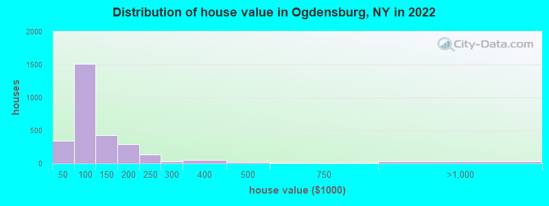 Distribution of house value in Ogdensburg, NY in 2022