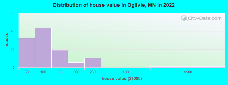 Distribution of house value in Ogilvie, MN in 2021