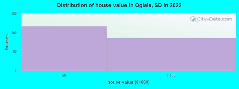 Distribution of house value in Oglala, SD in 2022