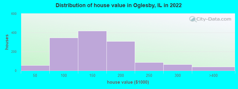 Distribution of house value in Oglesby, IL in 2019