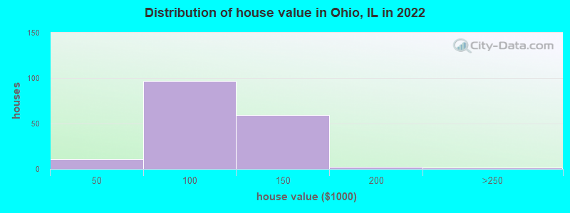 Distribution of house value in Ohio, IL in 2022