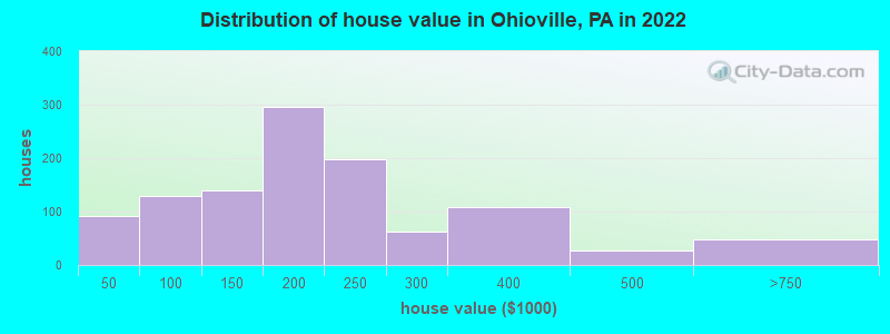 Distribution of house value in Ohioville, PA in 2022