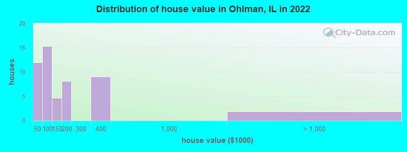 Distribution of house value in Ohlman, IL in 2022