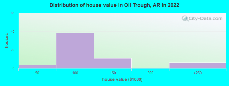 Distribution of house value in Oil Trough, AR in 2022