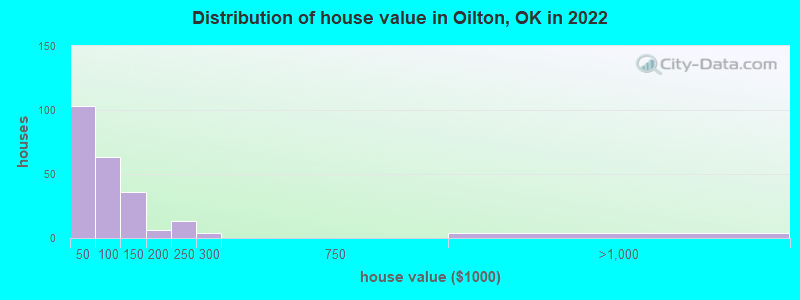 Distribution of house value in Oilton, OK in 2019