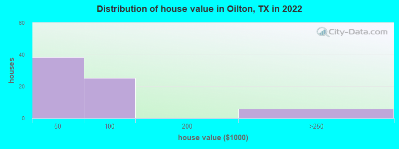 Distribution of house value in Oilton, TX in 2022