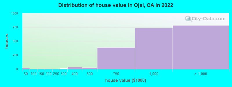 Distribution of house value in Ojai, CA in 2019
