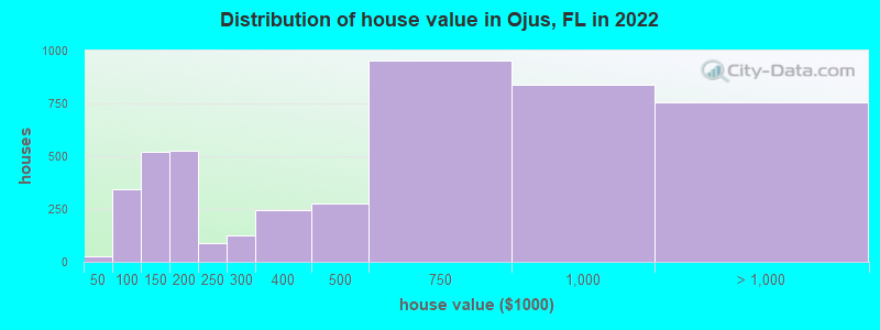 Distribution of house value in Ojus, FL in 2019