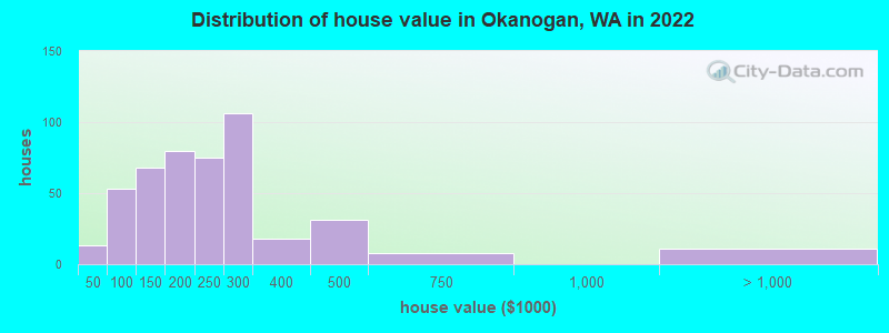 Distribution of house value in Okanogan, WA in 2019