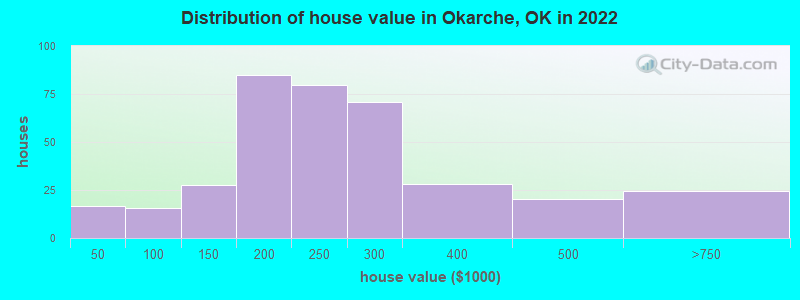 Distribution of house value in Okarche, OK in 2022
