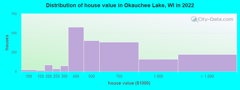 Distribution of house value in Okauchee Lake, WI in 2022