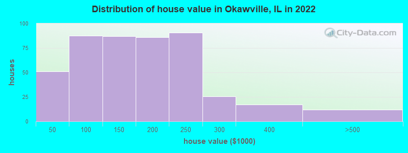 Distribution of house value in Okawville, IL in 2022