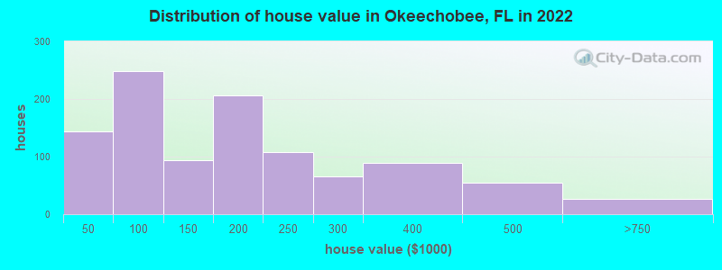 Distribution of house value in Okeechobee, FL in 2022