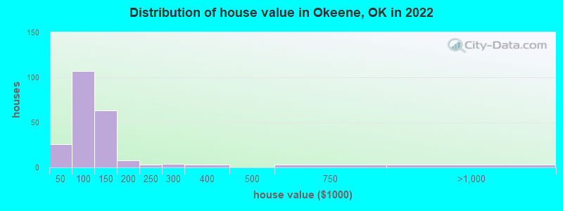 Distribution of house value in Okeene, OK in 2022