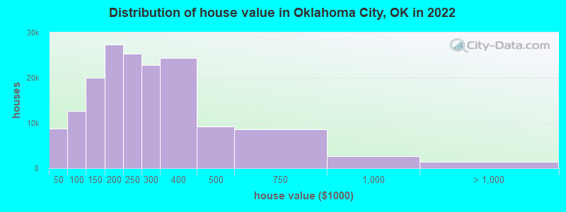 Distribution of house value in Oklahoma City, OK in 2019