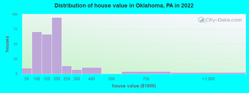 Distribution of house value in Oklahoma, PA in 2022