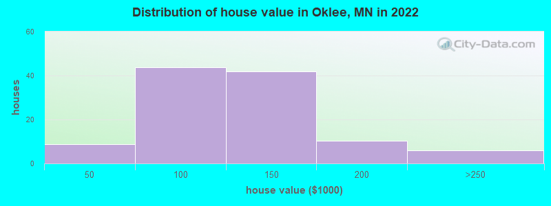 Distribution of house value in Oklee, MN in 2019