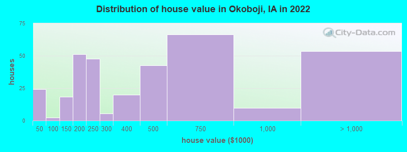 Distribution of house value in Okoboji, IA in 2022
