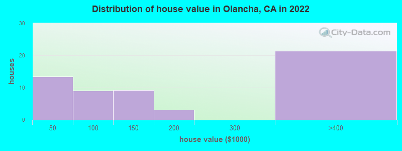 Distribution of house value in Olancha, CA in 2019