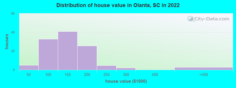 Distribution of house value in Olanta, SC in 2022