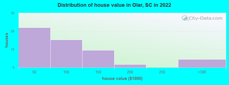 Distribution of house value in Olar, SC in 2022