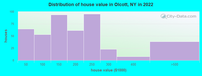 Distribution of house value in Olcott, NY in 2022