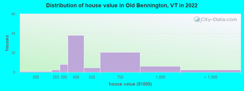 Distribution of house value in Old Bennington, VT in 2022