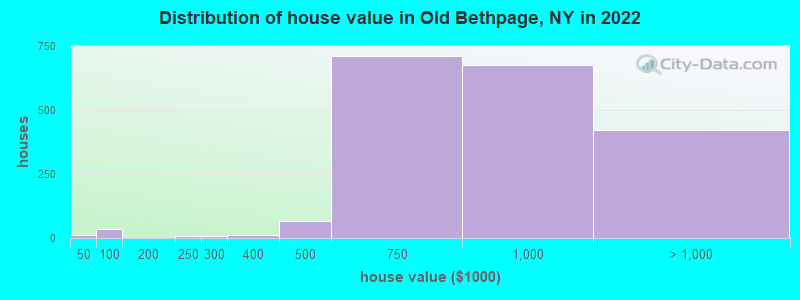 Distribution of house value in Old Bethpage, NY in 2022