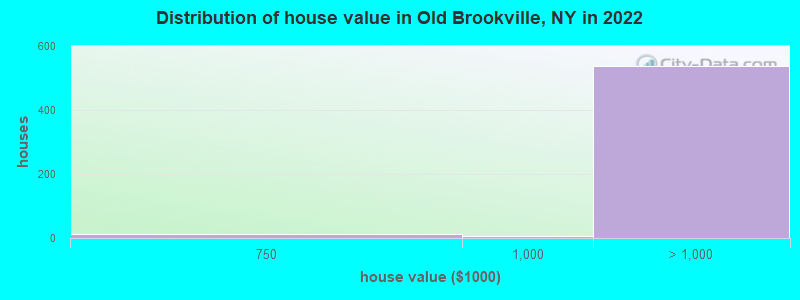 Distribution of house value in Old Brookville, NY in 2022