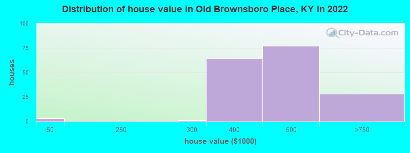 Distribution of house value in Old Brownsboro Place, KY in 2022
