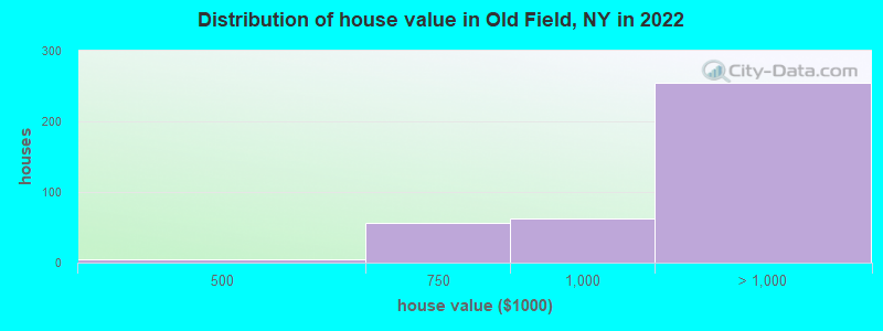 Distribution of house value in Old Field, NY in 2022