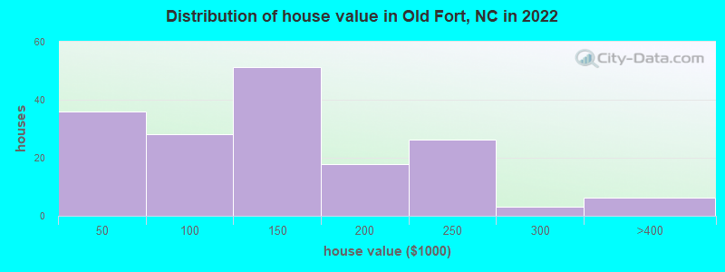 Distribution of house value in Old Fort, NC in 2022