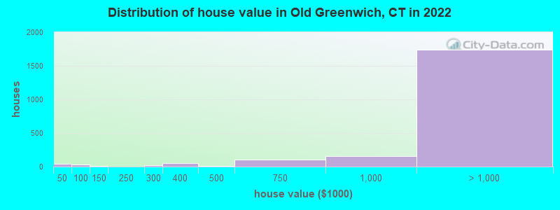 Distribution of house value in Old Greenwich, CT in 2022