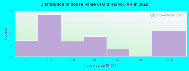 Distribution of house value in Old Harbor, AK in 2022