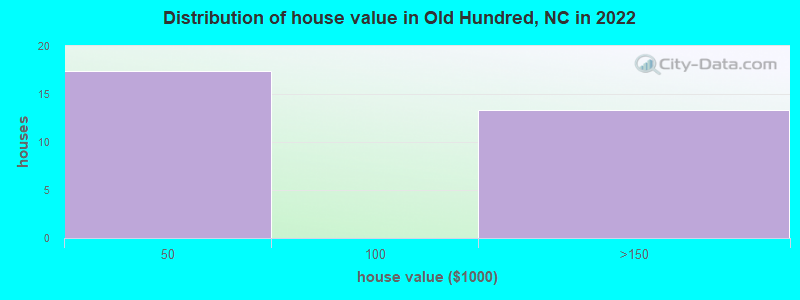 Distribution of house value in Old Hundred, NC in 2022