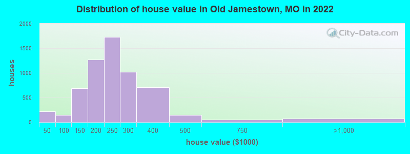 Distribution of house value in Old Jamestown, MO in 2022