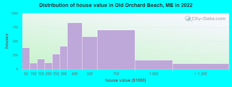 Distribution of house value in Old Orchard Beach, ME in 2022