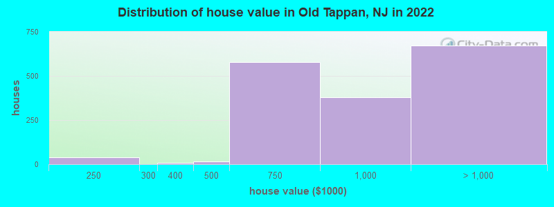Distribution of house value in Old Tappan, NJ in 2022