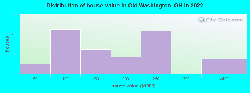 Distribution of house value in Old Washington, OH in 2022