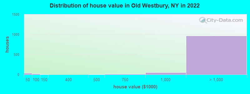 Distribution of house value in Old Westbury, NY in 2022