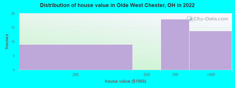 Distribution of house value in Olde West Chester, OH in 2022