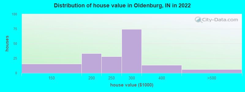 Distribution of house value in Oldenburg, IN in 2022