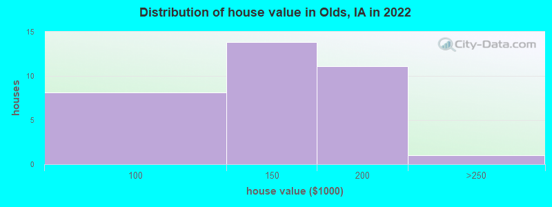 Distribution of house value in Olds, IA in 2022