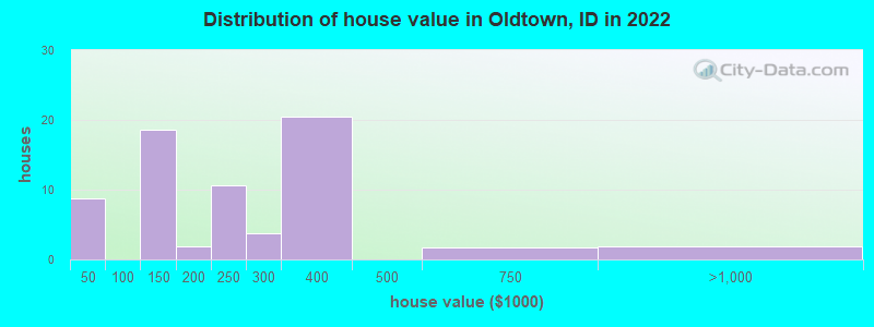 Distribution of house value in Oldtown, ID in 2022