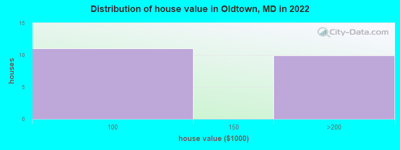 Distribution of house value in Oldtown, MD in 2021