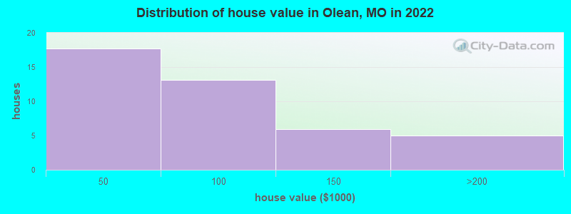Distribution of house value in Olean, MO in 2022