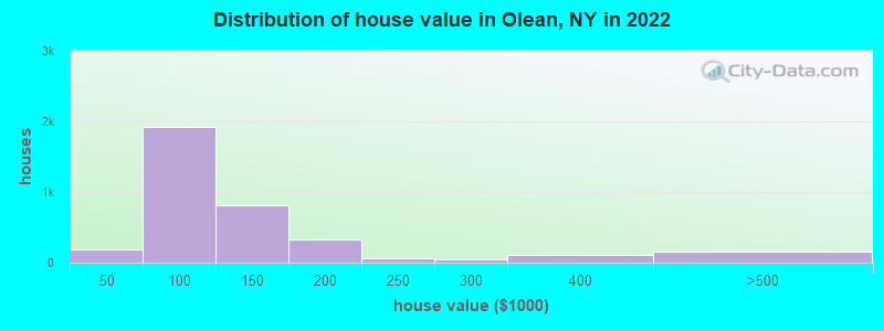 Distribution of house value in Olean, NY in 2022