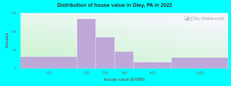 Distribution of house value in Oley, PA in 2019